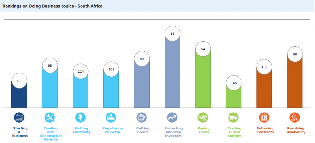 what you need to start a business in South Africa